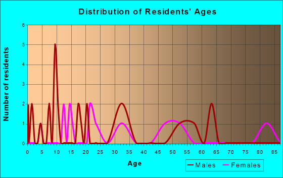 Pleasant Plain, Iowa Age and Sex of Residents