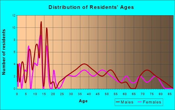 Plymouth, Iowa Age and Sex of Residents