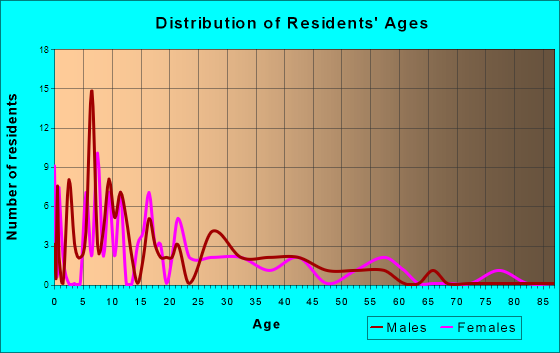 St. Michael, Alaska Age and Sex of Residents