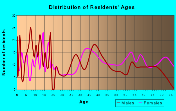 Pocahontas, Iowa Age and Sex of Residents