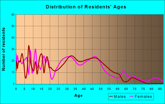 Polk City, Iowa Age and Sex of Residents