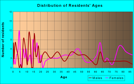 Pomeroy, Iowa Age and Sex of Residents