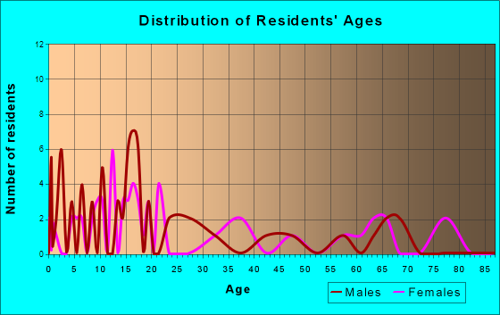 Portsmouth, Iowa Age and Sex of Residents