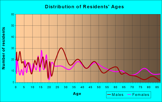 Postville, Iowa Age and Sex of Residents