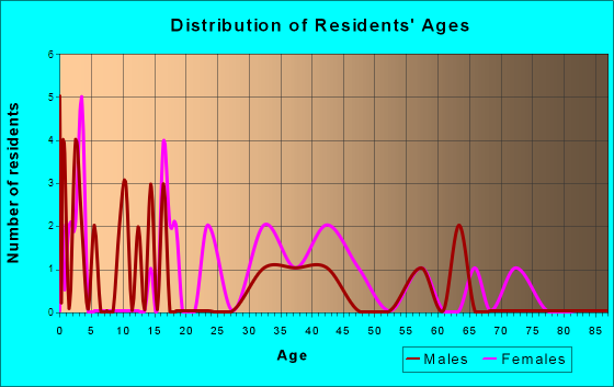 Prairieburg, Iowa Age and Sex of Residents