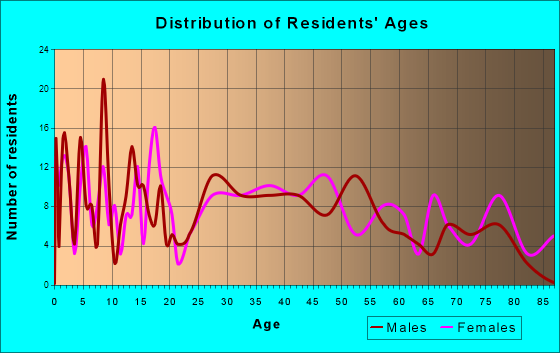 Prairie City, Iowa Age and Sex of Residents