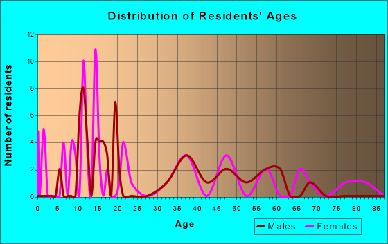Prescott, Iowa Age and Sex of Residents