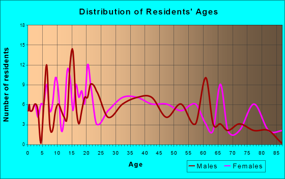 Preston, Iowa Age and Sex of Residents