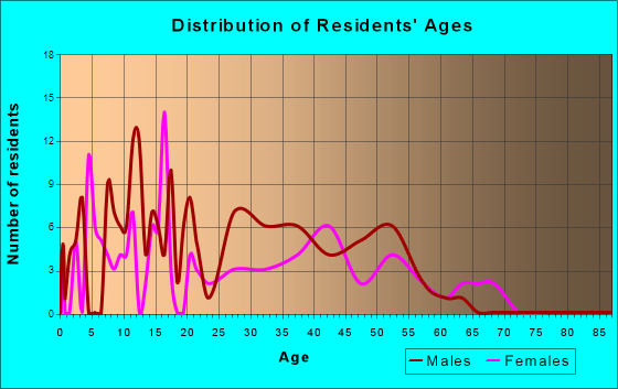 St. Paul, Alaska Age and Sex of Residents