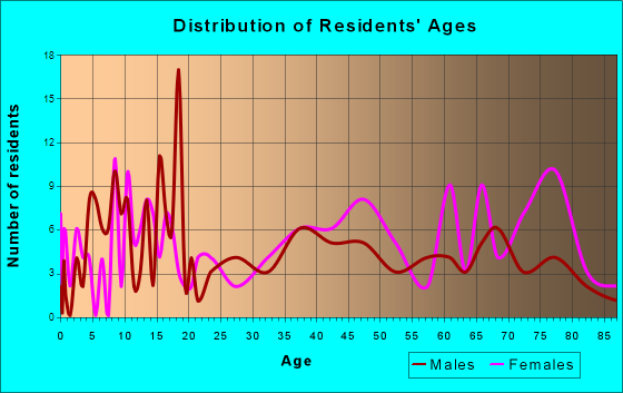 Primghar, Iowa Age and Sex of Residents