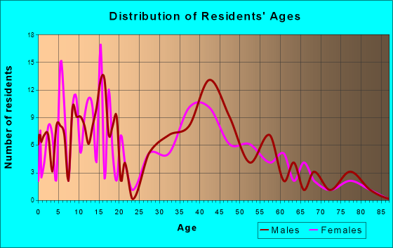 Princeton, Iowa Age and Sex of Residents