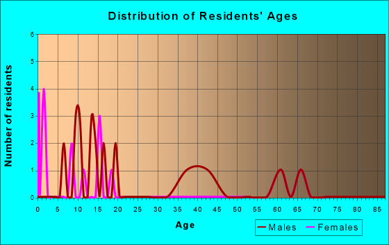 Promise City, Iowa Age and Sex of Residents