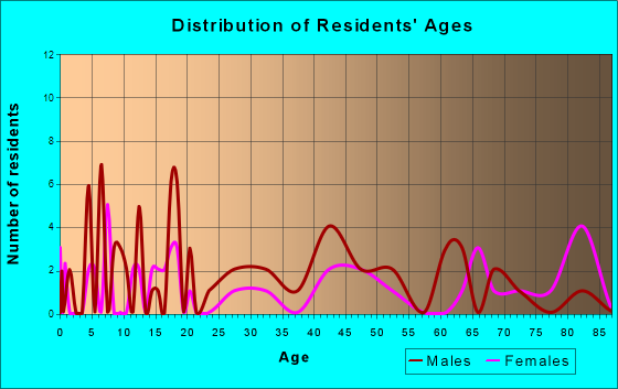 Protivin, Iowa Age and Sex of Residents
