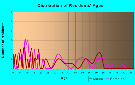 Pulaski, Iowa Age and Sex of Residents