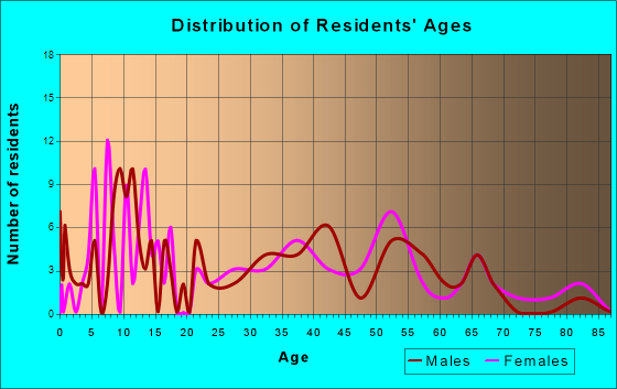 Quasqueton, Iowa Age and Sex of Residents