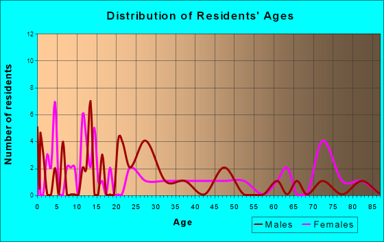 Rake, Iowa Age and Sex of Residents