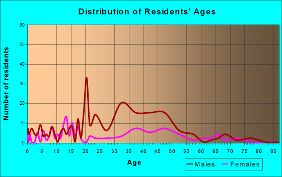Salamatof, Alaska Age and Sex of Residents