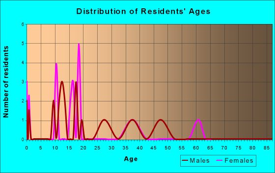 Randalia, Iowa Age and Sex of Residents