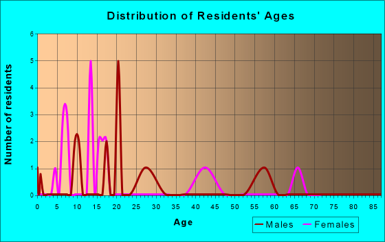 Rathbun, Iowa Age and Sex of Residents