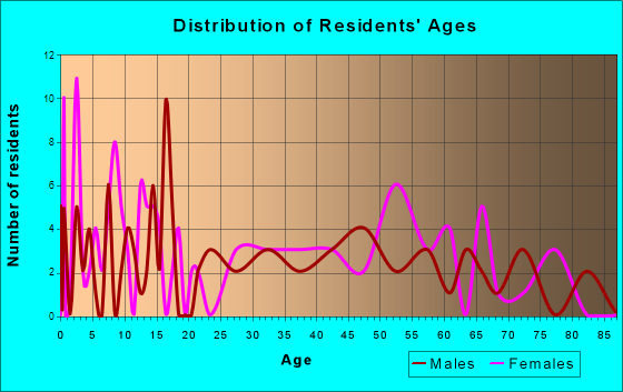 Raymond, Iowa Age and Sex of Residents