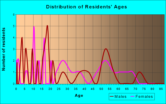 Reasnor, Iowa Age and Sex of Residents