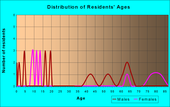 Redding, Iowa Age and Sex of Residents