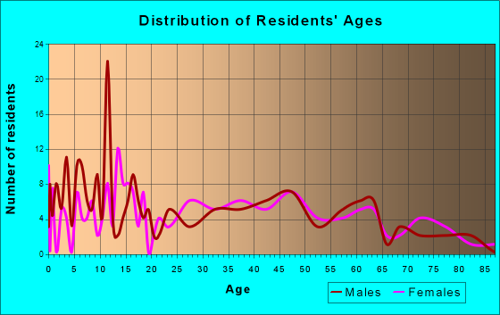Redfield, Iowa Age and Sex of Residents