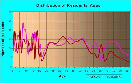 Red Oak, Iowa Age and Sex of Residents