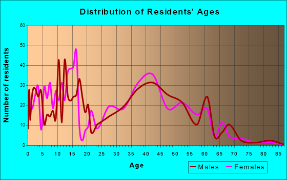 Chelsea, Alabama Age and Sex of Residents