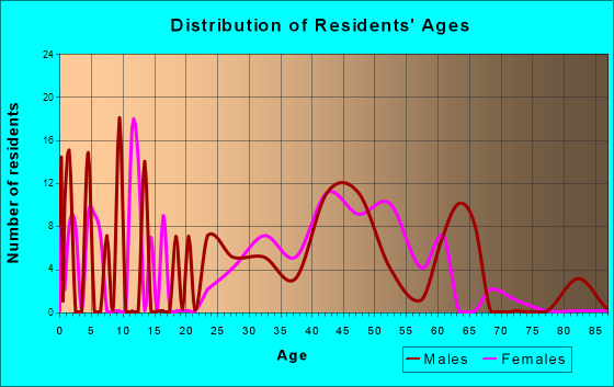 Salcha, Alaska Age and Sex of Residents