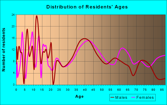 Reinbeck, Iowa Age and Sex of Residents