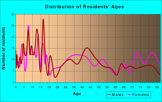 Remsen, Iowa Age and Sex of Residents