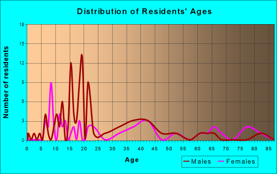 Renwick, Iowa Age and Sex of Residents
