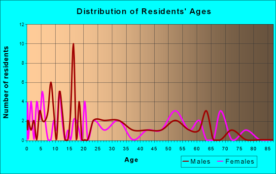 Rhodes, Iowa Age and Sex of Residents