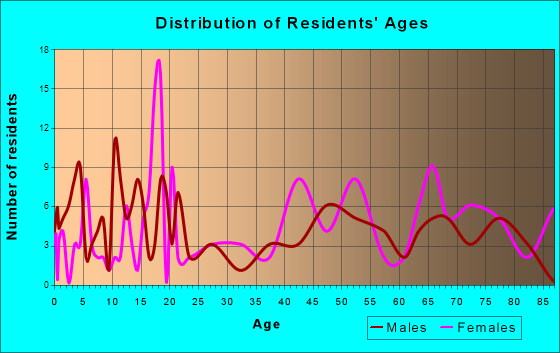 Riceville, Iowa Age and Sex of Residents
