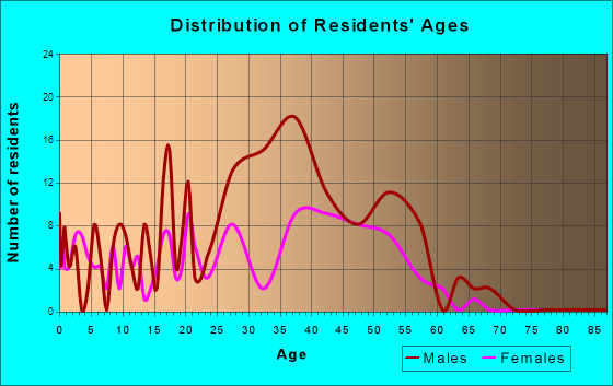 Sand Point, Alaska Age and Sex of Residents