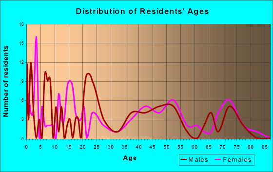 Riverdale, Iowa Age and Sex of Residents