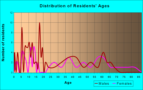 Riverton, Iowa Age and Sex of Residents