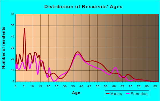 Robins, Iowa Age and Sex of Residents