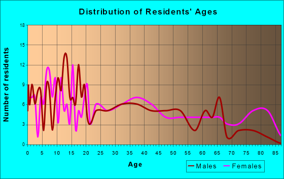 Rockford, Iowa Age and Sex of Residents