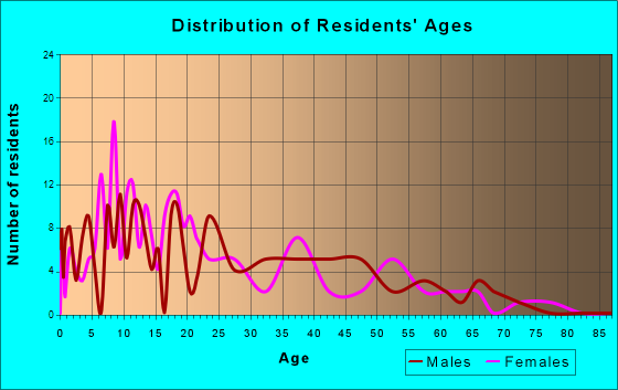 Savoonga, Alaska Age and Sex of Residents