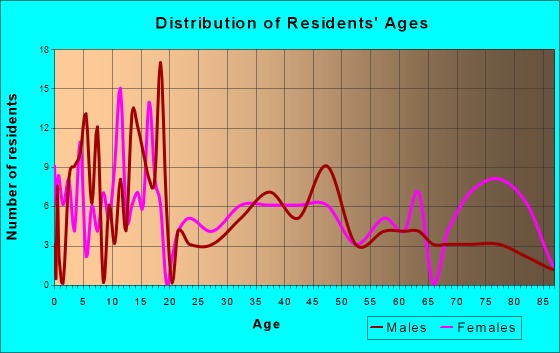 Rockwell, Iowa Age and Sex of Residents