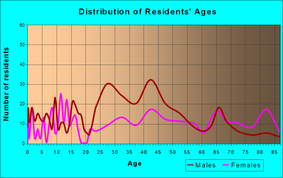 Rockwell City, Iowa Age and Sex of Residents
