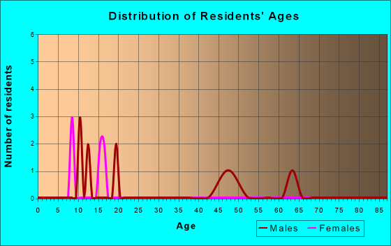 Rodman, Iowa Age and Sex of Residents