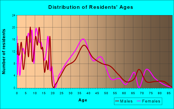 Roland, Iowa Age and Sex of Residents