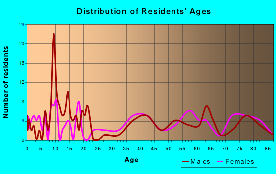 Rolfe, Iowa Age and Sex of Residents