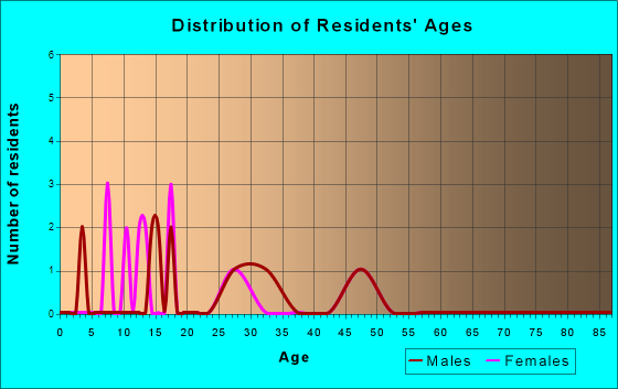 Rossie, Iowa Age and Sex of Residents