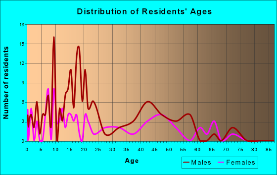 Saxman, Alaska Age and Sex of Residents