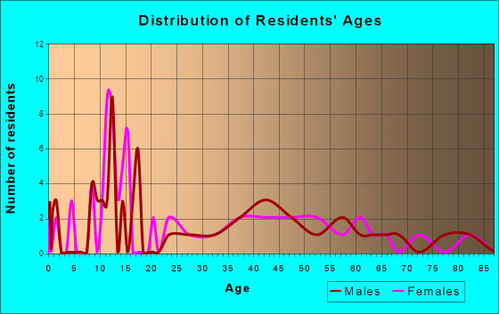 Rowley, Iowa Age and Sex of Residents