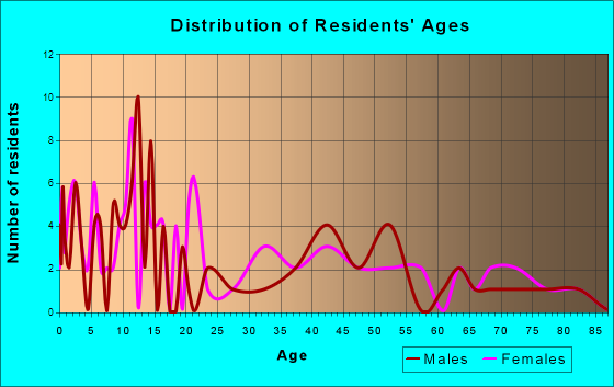 Rudd, Iowa Age and Sex of Residents